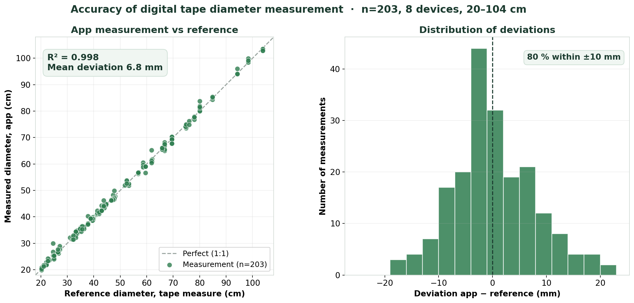 App measurement against reference (tape measure) and distribution of deviations — n=203, 8 devices, 20–104 cm