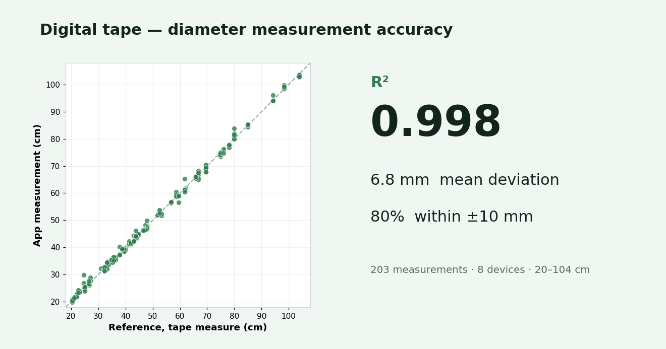 How Accurately Arboreal Tree Measures Diameter — Evaluating the New Digital Tape Measure