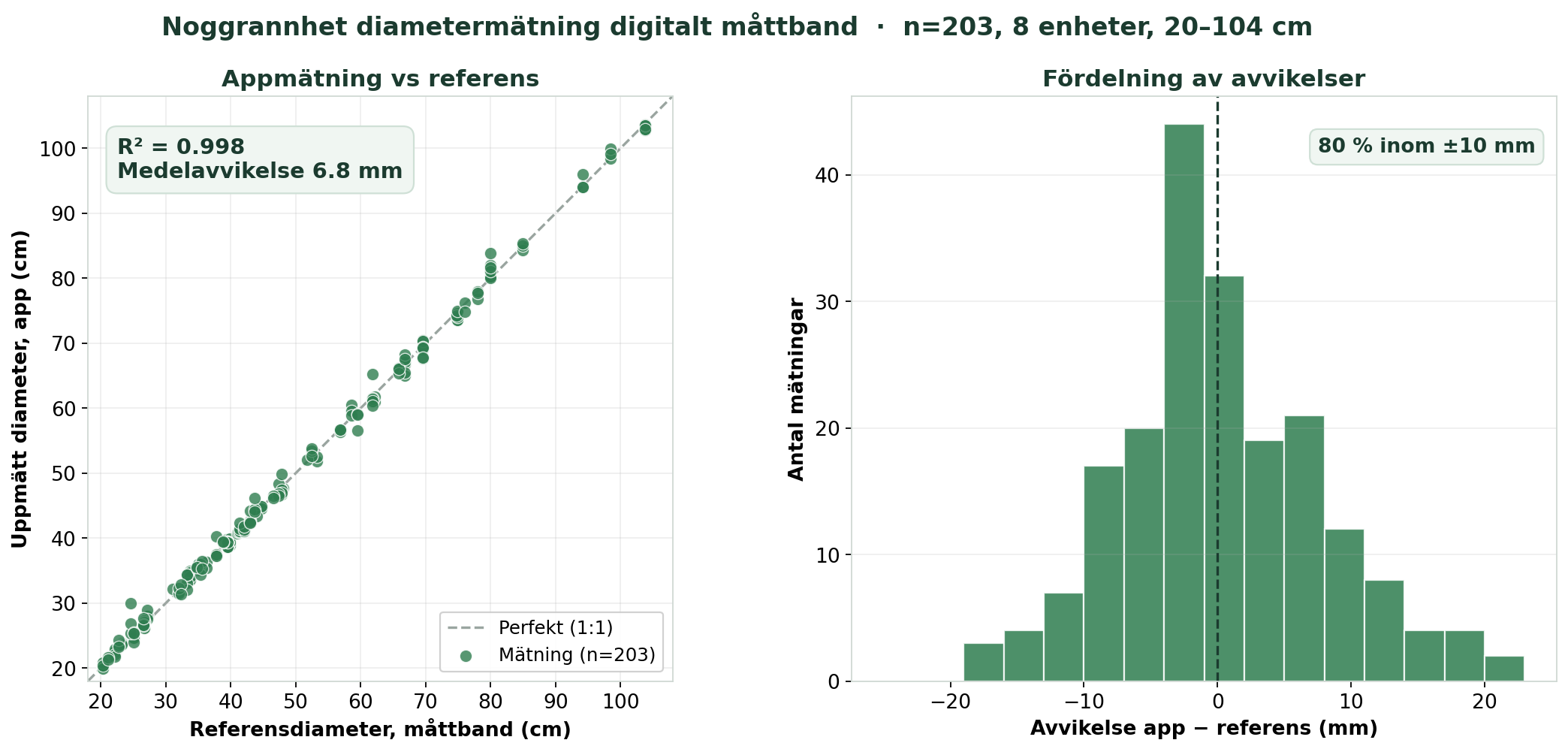 Appmätning mot referens (måttband) och fördelning av avvikelser — n=203, 8 enheter, 20–104 cm