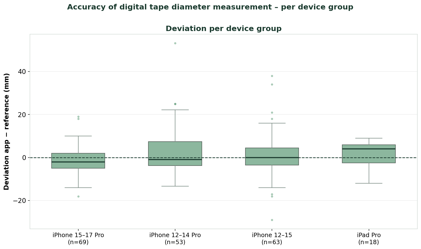 Deviation per device group — boxplot across all four device groups