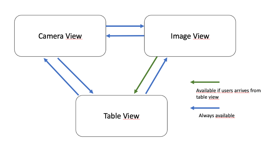 App navigation between Camera, Image, and Table views